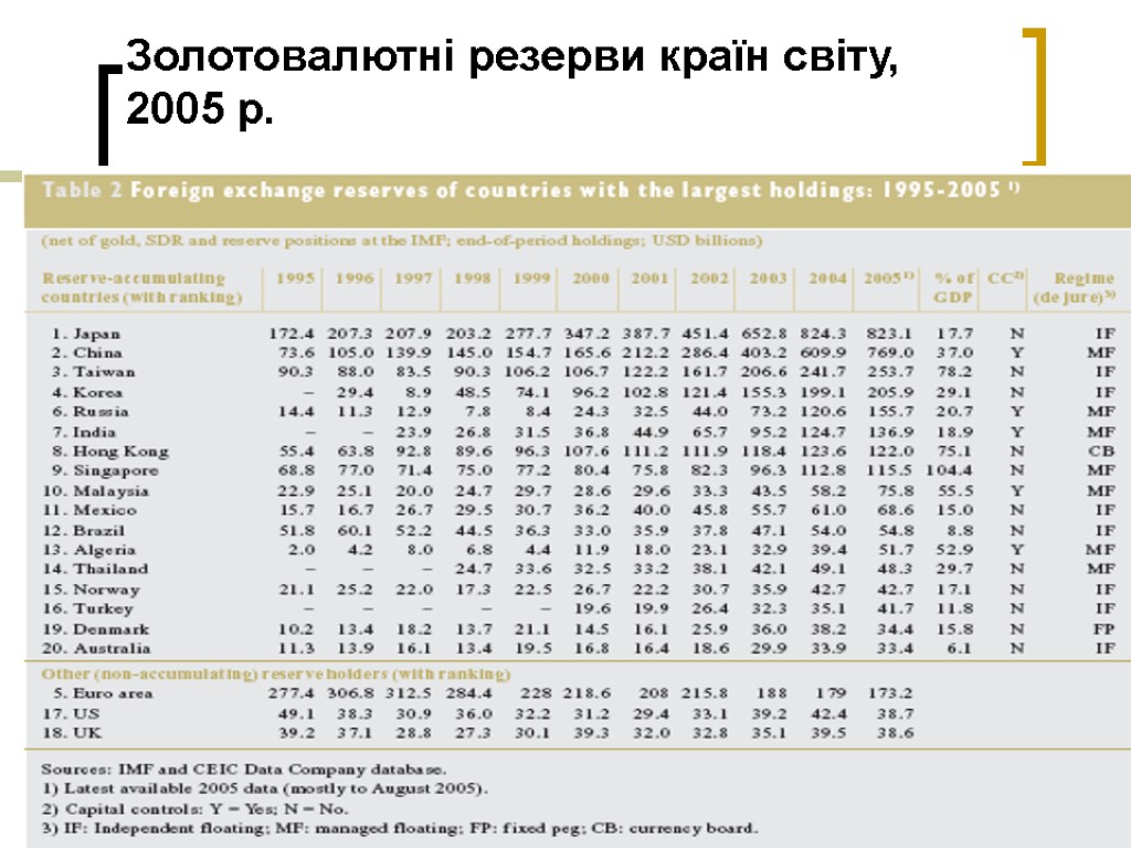 Золотовалютні резерви країн світу, 2005 р.